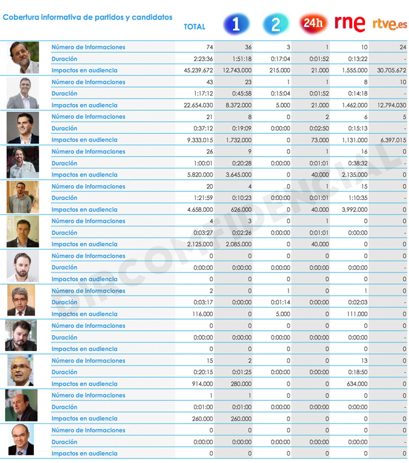 Gráfica Candidatos RTVE